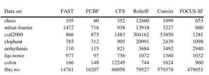 Table 3 records the runtime of the six feature selection  