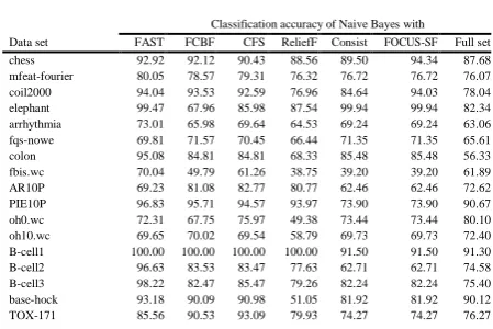 TABLE 4: Accuracy of Naive Bayes with the six feature selection algorithms  