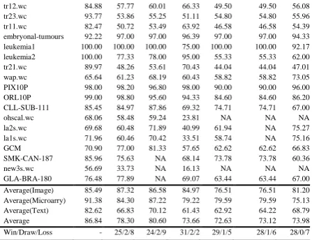 TABLE 5: Accuracy of C4.5 with the six feature selection algorithms  