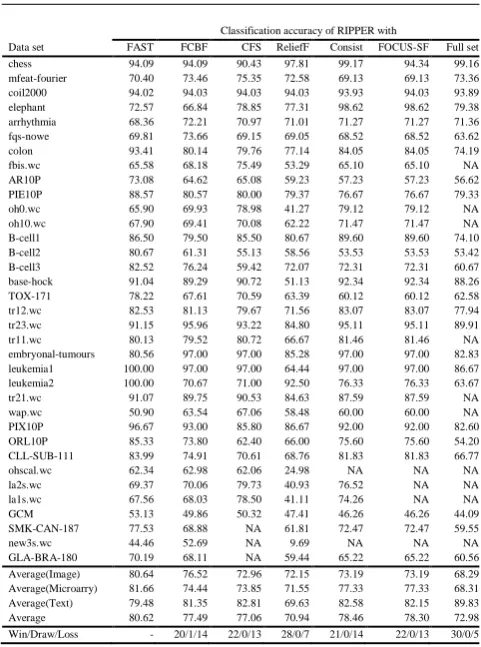 TABLE 6: Accuracy of IB1 with the six feature selection algorithms  