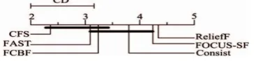 Fig. 7: Accuracy comparison of IB1 with the six fea-ture selection algorithms against each other with the Nemenyi test