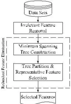 Figure 1. Framework of the proposed feature subset selec-tion algorithm  