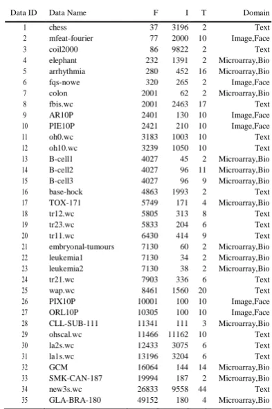 TABLE 1: Summary of the 35 benchmark data sets 