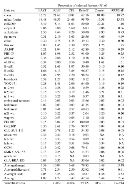 TABLE 2: Proportion of selected features of the six feature selection algorithms  