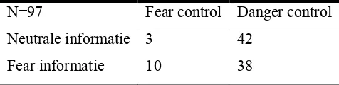 Tabel 3: Aantal mensen in het fear/danger control proces per informatie conditie. 
