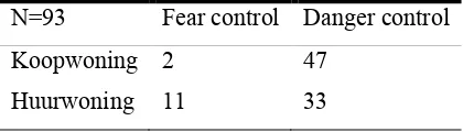Tabel 4: Aantal mensen in het fear/danger control proces per woningsoort 