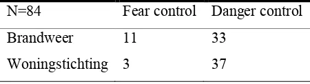 Tabel 5: Aantal mensen in het fear/danger control proces per bron. 