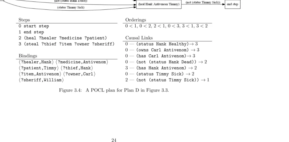 Figure 3.4:A POCL plan for Plan D in Figure 3.3.