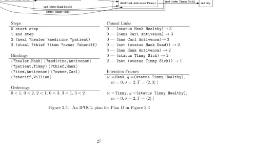 Figure 3.5:An IPOCL plan for Plan D in Figure 3.3