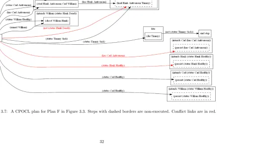 Figure 3.7:A CPOCL plan for Plan F in Figure 3.3. Steps with dashed borders are non-executed