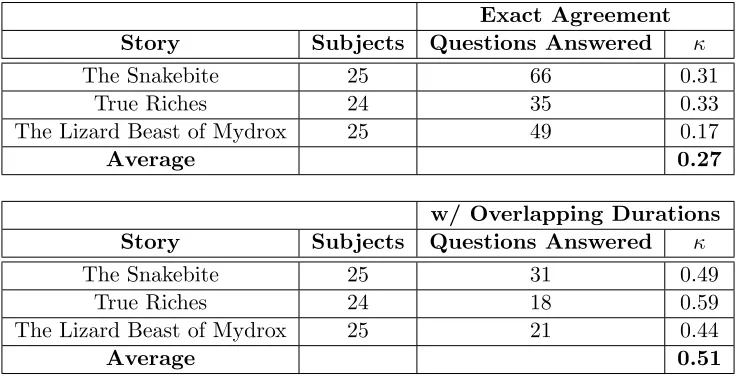 Table 4.1:Inter-subject agreement (Fleiss’s κ) amongst subjects for the experiment describedin Section 4.1.