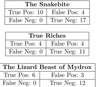 Table 4.3:Confusion matrices for CPOCL’s prediction of conﬂict in stories relative to humansubjects.