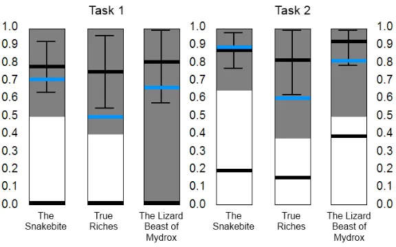Figure 4.5:CPOCL’s precision vs. a na¨ıve baseline and the individual human subject for bothtasks described in Section 4.1