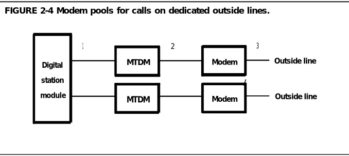 FIGURE 2-4 Modem pools for calls on dedicated outside lines.