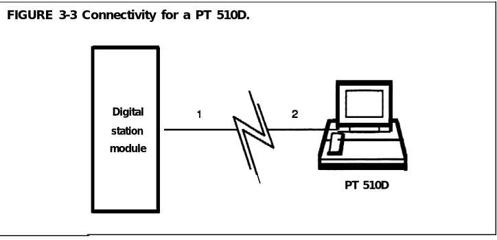 FIGURE 3-3 Connectivity for a PT 510D.