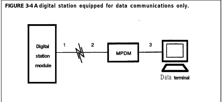 FIGURE 3-4 A digital station equipped for data communications only.