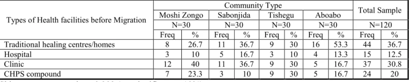 Table 17: Health facilities before migration 