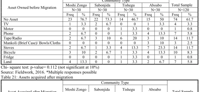 Table 20: Assets owned before migration 