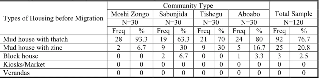 Table 1: Types of Housing Migrants’ live in before Migration 