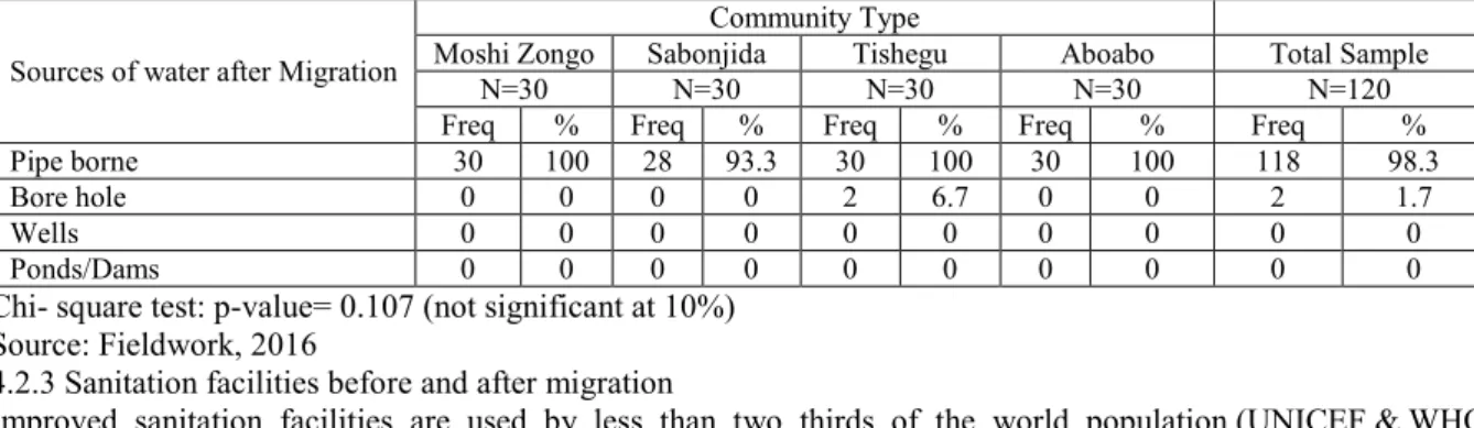 Table 3: Migrants’ sources of water before migration  