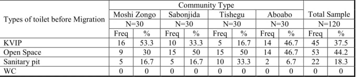 Table 5: Sanitation facilities before migration 