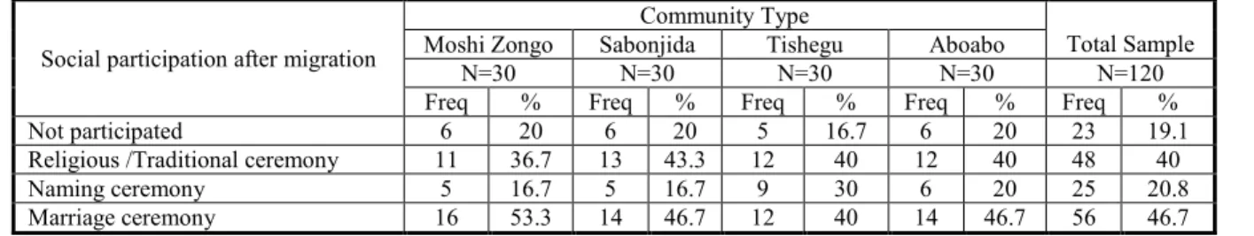 Table 9: Social status index of migrants’ 