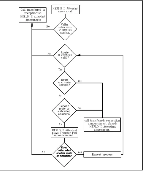 FIGURE 1-3 MERLIN II Attendant operation.