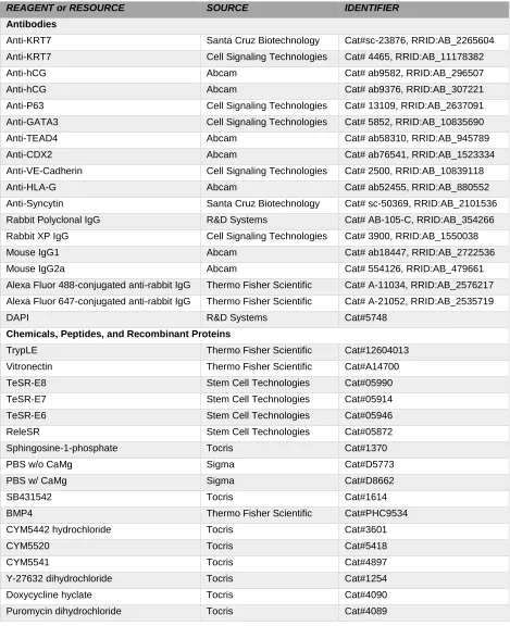 Table 3.1: Key resources table 