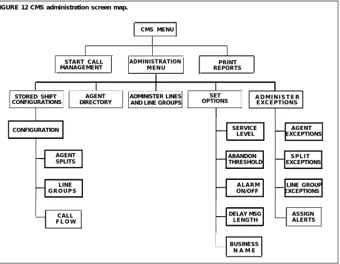FIGURE 12 CMS administration screen map.