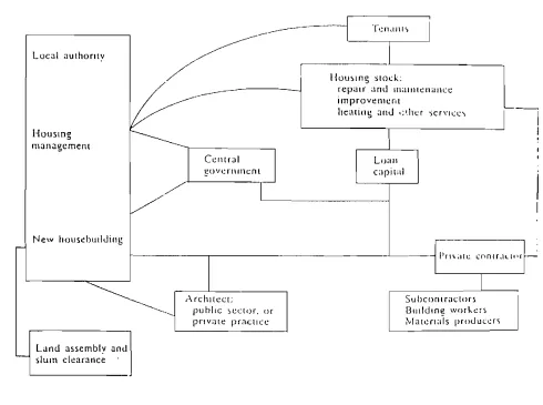 Figure 5 The structure of council - housing provision.
 