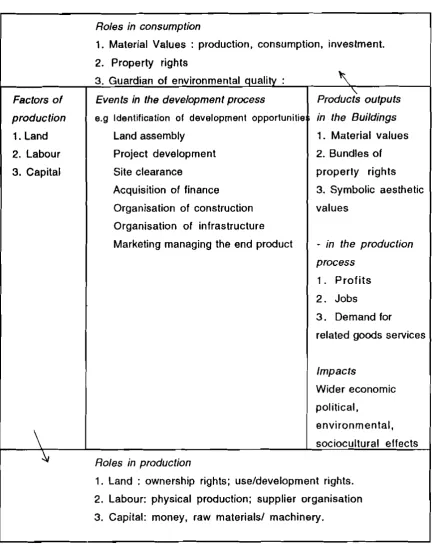 Figure II: A model of the elements of the development process 