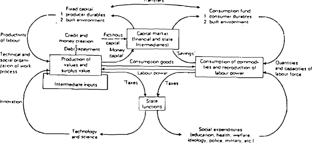 Figure 2 The built environment in the structure of relations secondary and tertiary circuits of capital