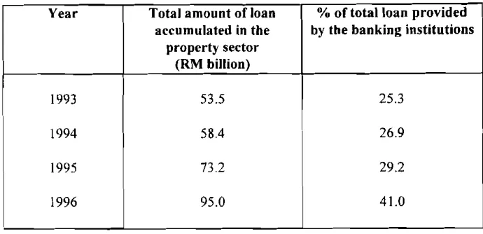 Table 1: Total loan accumulated in the property sector between 1993 and 1996 