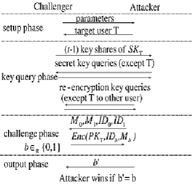 Figure 2. The security game for the chosen plaintext attack. 