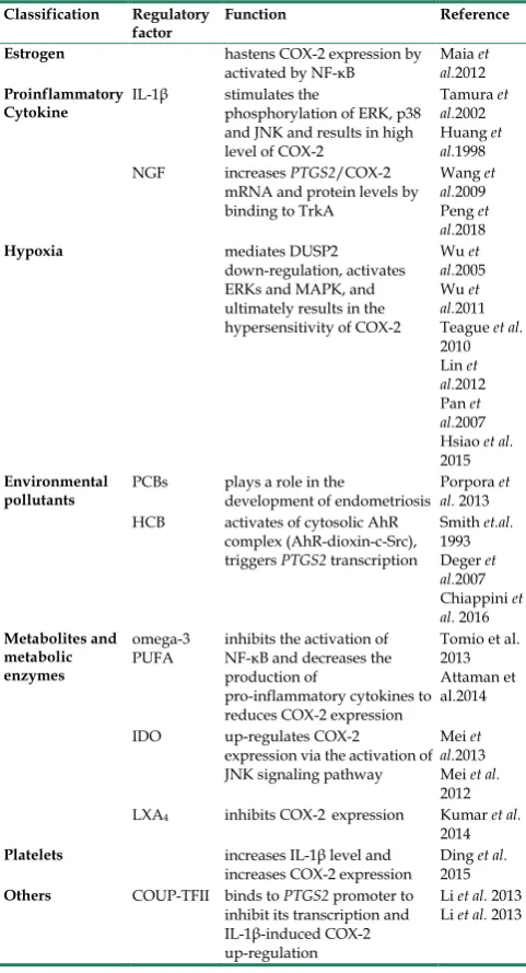 Table 1. The factors that regulates COX-2 expression in EMS 