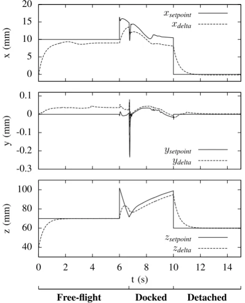 Fig. 5.Path tracking of the quadrotor UAV with respect to the inertialframe Fi. The visible offset in y is partly due to the added disturbance andprobably also partly due to the fact that the object is not grasped completelyin its centre of mass.