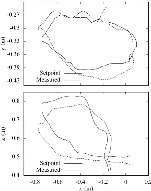 Fig. 14.Path tracking of the quadrotor UAV with respect to the inertialframe, Fi, both in the x-y and x-z plane