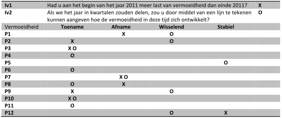 Tabel 1: Vermoeidheid in een jaar 