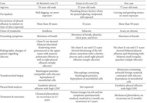 Table 1: Summary of the reported cases of silicosis presenting with pleural effusion.