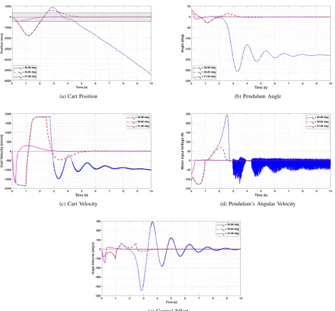 Fig. 2. Simulated state response and control effort for the power series based controller with various initial angles, and x0 = 0, ˙α0 = 0, ˙x0 = 0.