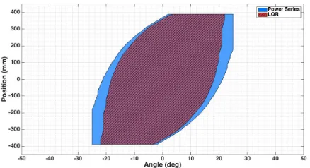 Fig. 3. Simulated state response and control effort for the LQR controller with various initial angles, and x0 = 0, ˙α0 = 0, ˙x0 = 0.