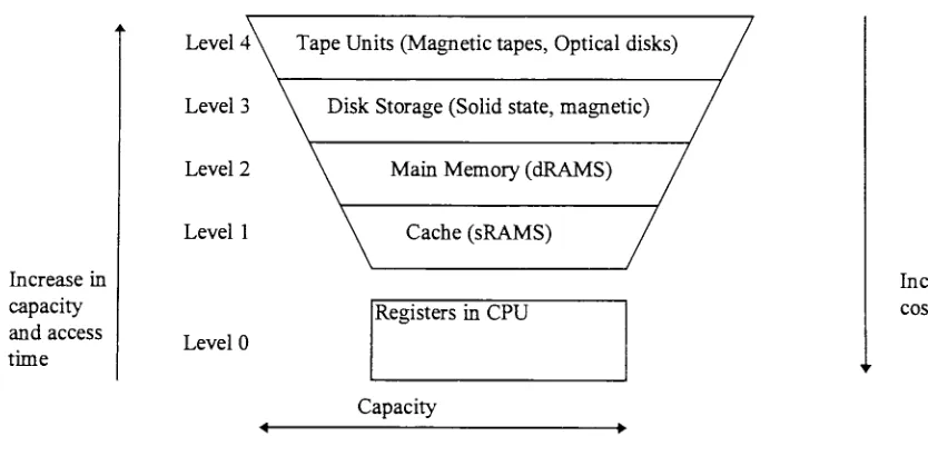 Figure 1. Design of a Five-Level Memory Hierarchy [Hwangl993, p.189]