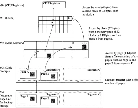 Figure 2. The Inclusion Property and Data Transfers Between Adjacent Levels of a MemoryHierarchy
