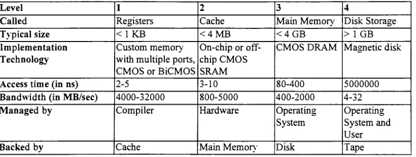 Table 2. The Increase of Access Time and Decrease in Bandwidth as One Moves Away from theCPU [Hennessy1996, p.41]