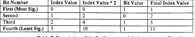 Table 7. Description of the Performance of the lvtointeger Function
