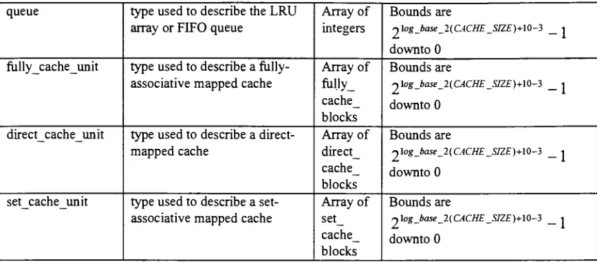 Table 10. Description of the Constants and Types Used in the VHDL Implementation of a Cache