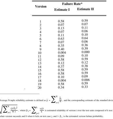 Table 1. Version failure rates
