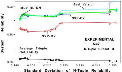 Figure 2. MLV compared with NVP-CV and NVP-MV (system reliability smoothed bysymmetrical 11 point moving average, N=5, and reliability range from 0.70 to 0.79).