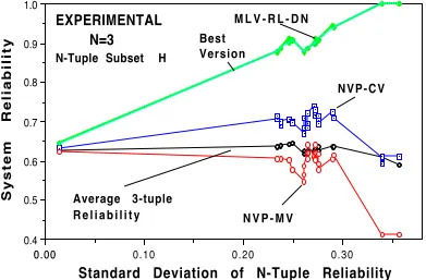 Figure 4. System Reliability vs. Number of Version (N) (r=N, and uniform distribution ofreliability from 0.70 to 0.79).