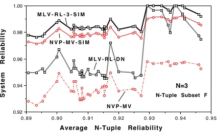 Figure 6. MLV compared with NVP-CV and NVP-MV (system reliability smoothed bysymmetrical 11 point moving average, N=3, and reliability range from 0.85 to 0.94).